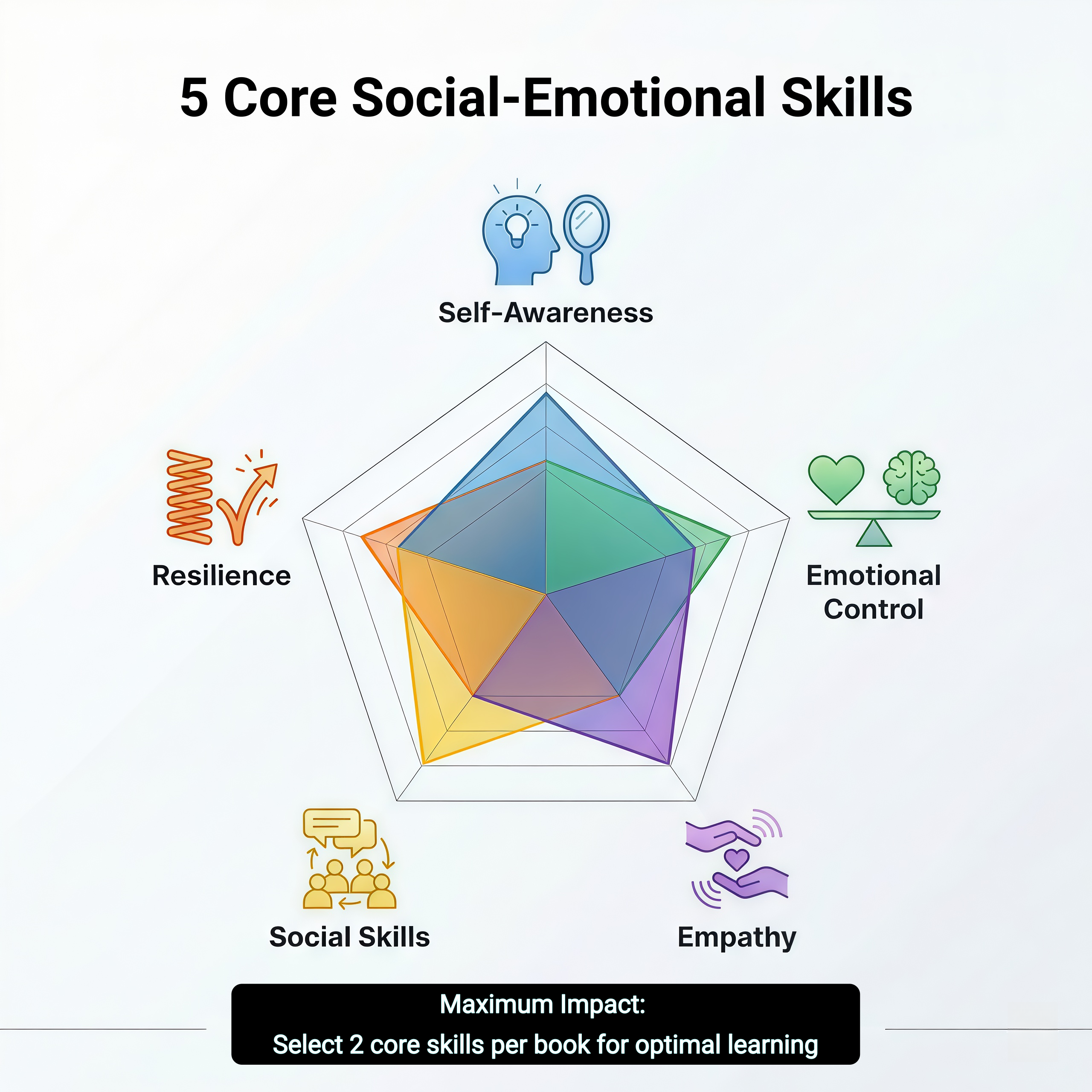 Social-Emotional Learning (SEL)